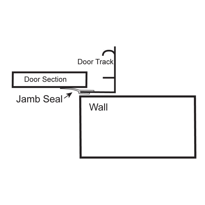 Diagram showing the components of weatherseal installation including door section, jamb seal, door track, and wall.